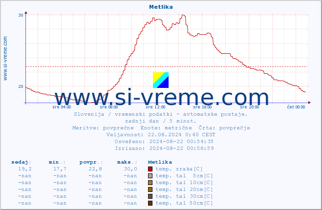 POVPREČJE :: Metlika :: temp. zraka | vlaga | smer vetra | hitrost vetra | sunki vetra | tlak | padavine | sonce | temp. tal  5cm | temp. tal 10cm | temp. tal 20cm | temp. tal 30cm | temp. tal 50cm :: zadnji dan / 5 minut.