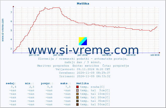 POVPREČJE :: Metlika :: temp. zraka | vlaga | smer vetra | hitrost vetra | sunki vetra | tlak | padavine | sonce | temp. tal  5cm | temp. tal 10cm | temp. tal 20cm | temp. tal 30cm | temp. tal 50cm :: zadnji dan / 5 minut.