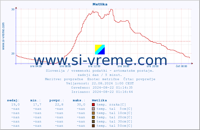 POVPREČJE :: Metlika :: temp. zraka | vlaga | smer vetra | hitrost vetra | sunki vetra | tlak | padavine | sonce | temp. tal  5cm | temp. tal 10cm | temp. tal 20cm | temp. tal 30cm | temp. tal 50cm :: zadnji dan / 5 minut.