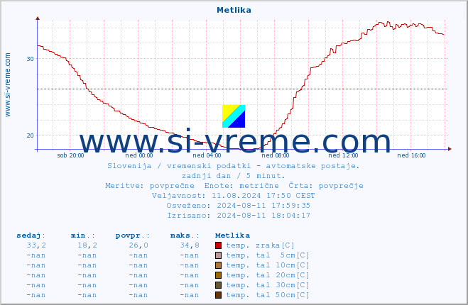 POVPREČJE :: Metlika :: temp. zraka | vlaga | smer vetra | hitrost vetra | sunki vetra | tlak | padavine | sonce | temp. tal  5cm | temp. tal 10cm | temp. tal 20cm | temp. tal 30cm | temp. tal 50cm :: zadnji dan / 5 minut.