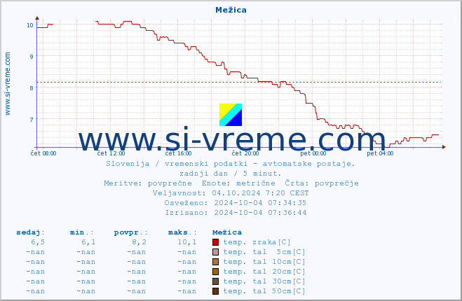 POVPREČJE :: Mežica :: temp. zraka | vlaga | smer vetra | hitrost vetra | sunki vetra | tlak | padavine | sonce | temp. tal  5cm | temp. tal 10cm | temp. tal 20cm | temp. tal 30cm | temp. tal 50cm :: zadnji dan / 5 minut.