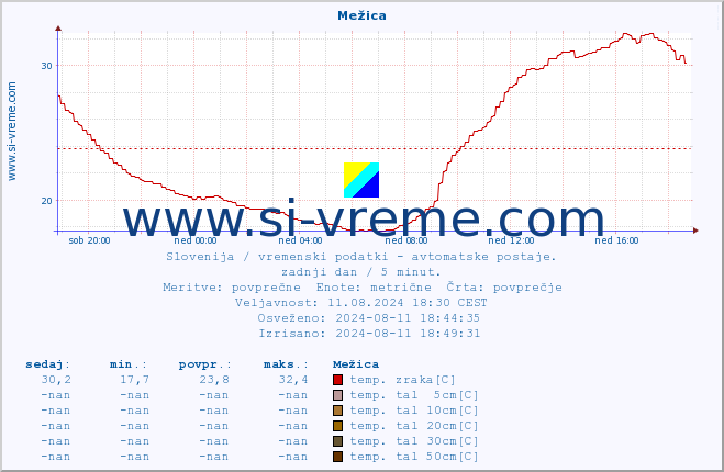 POVPREČJE :: Mežica :: temp. zraka | vlaga | smer vetra | hitrost vetra | sunki vetra | tlak | padavine | sonce | temp. tal  5cm | temp. tal 10cm | temp. tal 20cm | temp. tal 30cm | temp. tal 50cm :: zadnji dan / 5 minut.