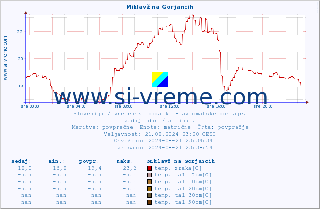 POVPREČJE :: Miklavž na Gorjancih :: temp. zraka | vlaga | smer vetra | hitrost vetra | sunki vetra | tlak | padavine | sonce | temp. tal  5cm | temp. tal 10cm | temp. tal 20cm | temp. tal 30cm | temp. tal 50cm :: zadnji dan / 5 minut.