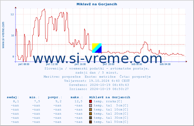 POVPREČJE :: Miklavž na Gorjancih :: temp. zraka | vlaga | smer vetra | hitrost vetra | sunki vetra | tlak | padavine | sonce | temp. tal  5cm | temp. tal 10cm | temp. tal 20cm | temp. tal 30cm | temp. tal 50cm :: zadnji dan / 5 minut.