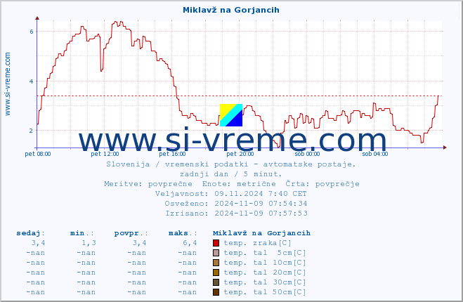 POVPREČJE :: Miklavž na Gorjancih :: temp. zraka | vlaga | smer vetra | hitrost vetra | sunki vetra | tlak | padavine | sonce | temp. tal  5cm | temp. tal 10cm | temp. tal 20cm | temp. tal 30cm | temp. tal 50cm :: zadnji dan / 5 minut.