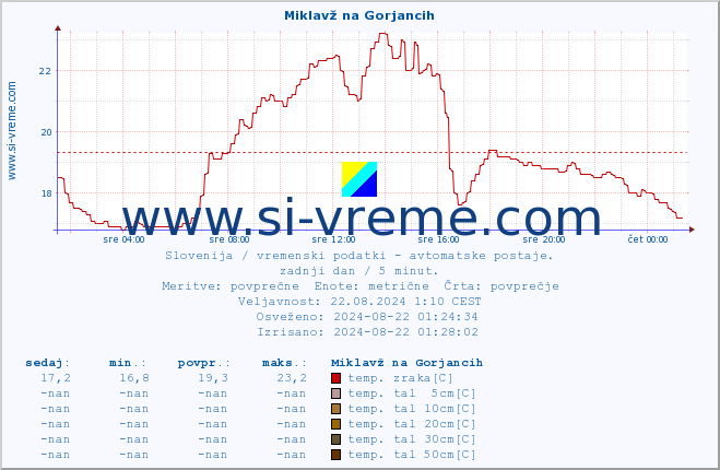 POVPREČJE :: Miklavž na Gorjancih :: temp. zraka | vlaga | smer vetra | hitrost vetra | sunki vetra | tlak | padavine | sonce | temp. tal  5cm | temp. tal 10cm | temp. tal 20cm | temp. tal 30cm | temp. tal 50cm :: zadnji dan / 5 minut.