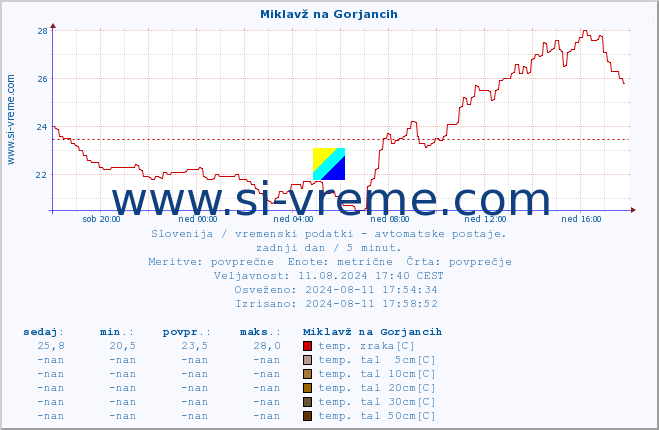 POVPREČJE :: Miklavž na Gorjancih :: temp. zraka | vlaga | smer vetra | hitrost vetra | sunki vetra | tlak | padavine | sonce | temp. tal  5cm | temp. tal 10cm | temp. tal 20cm | temp. tal 30cm | temp. tal 50cm :: zadnji dan / 5 minut.