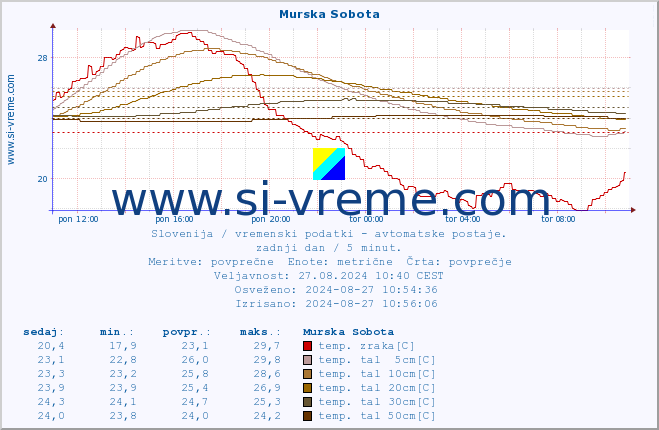 POVPREČJE :: Murska Sobota :: temp. zraka | vlaga | smer vetra | hitrost vetra | sunki vetra | tlak | padavine | sonce | temp. tal  5cm | temp. tal 10cm | temp. tal 20cm | temp. tal 30cm | temp. tal 50cm :: zadnji dan / 5 minut.