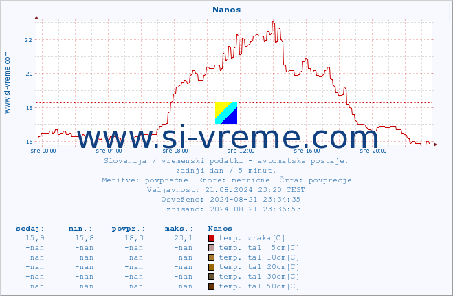 POVPREČJE :: Nanos :: temp. zraka | vlaga | smer vetra | hitrost vetra | sunki vetra | tlak | padavine | sonce | temp. tal  5cm | temp. tal 10cm | temp. tal 20cm | temp. tal 30cm | temp. tal 50cm :: zadnji dan / 5 minut.