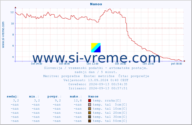 POVPREČJE :: Nanos :: temp. zraka | vlaga | smer vetra | hitrost vetra | sunki vetra | tlak | padavine | sonce | temp. tal  5cm | temp. tal 10cm | temp. tal 20cm | temp. tal 30cm | temp. tal 50cm :: zadnji dan / 5 minut.