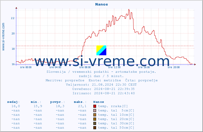 POVPREČJE :: Nanos :: temp. zraka | vlaga | smer vetra | hitrost vetra | sunki vetra | tlak | padavine | sonce | temp. tal  5cm | temp. tal 10cm | temp. tal 20cm | temp. tal 30cm | temp. tal 50cm :: zadnji dan / 5 minut.