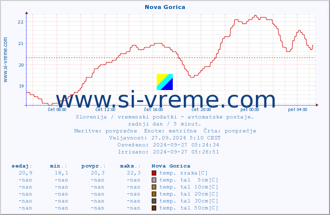 POVPREČJE :: Nova Gorica :: temp. zraka | vlaga | smer vetra | hitrost vetra | sunki vetra | tlak | padavine | sonce | temp. tal  5cm | temp. tal 10cm | temp. tal 20cm | temp. tal 30cm | temp. tal 50cm :: zadnji dan / 5 minut.