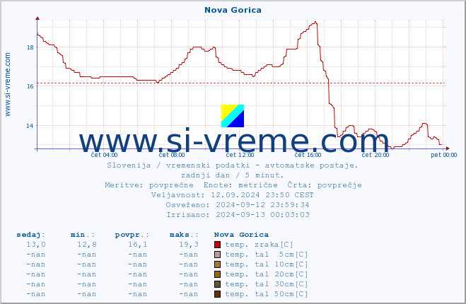 POVPREČJE :: Nova Gorica :: temp. zraka | vlaga | smer vetra | hitrost vetra | sunki vetra | tlak | padavine | sonce | temp. tal  5cm | temp. tal 10cm | temp. tal 20cm | temp. tal 30cm | temp. tal 50cm :: zadnji dan / 5 minut.