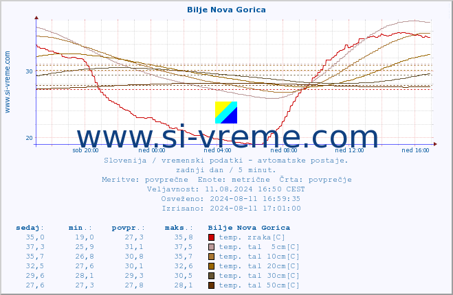 POVPREČJE :: Bilje Nova Gorica :: temp. zraka | vlaga | smer vetra | hitrost vetra | sunki vetra | tlak | padavine | sonce | temp. tal  5cm | temp. tal 10cm | temp. tal 20cm | temp. tal 30cm | temp. tal 50cm :: zadnji dan / 5 minut.