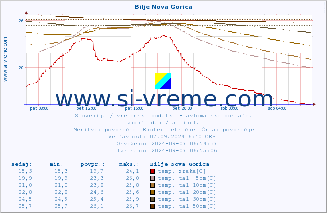 POVPREČJE :: Bilje Nova Gorica :: temp. zraka | vlaga | smer vetra | hitrost vetra | sunki vetra | tlak | padavine | sonce | temp. tal  5cm | temp. tal 10cm | temp. tal 20cm | temp. tal 30cm | temp. tal 50cm :: zadnji dan / 5 minut.