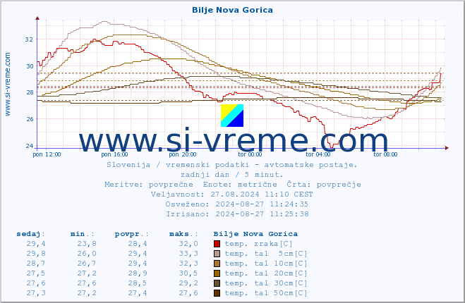 POVPREČJE :: Bilje Nova Gorica :: temp. zraka | vlaga | smer vetra | hitrost vetra | sunki vetra | tlak | padavine | sonce | temp. tal  5cm | temp. tal 10cm | temp. tal 20cm | temp. tal 30cm | temp. tal 50cm :: zadnji dan / 5 minut.