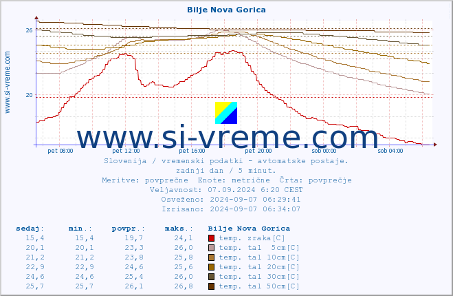 POVPREČJE :: Bilje Nova Gorica :: temp. zraka | vlaga | smer vetra | hitrost vetra | sunki vetra | tlak | padavine | sonce | temp. tal  5cm | temp. tal 10cm | temp. tal 20cm | temp. tal 30cm | temp. tal 50cm :: zadnji dan / 5 minut.