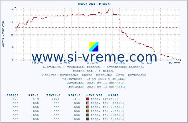 POVPREČJE :: Nova vas - Bloke :: temp. zraka | vlaga | smer vetra | hitrost vetra | sunki vetra | tlak | padavine | sonce | temp. tal  5cm | temp. tal 10cm | temp. tal 20cm | temp. tal 30cm | temp. tal 50cm :: zadnji dan / 5 minut.