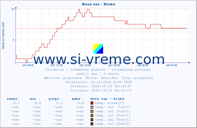 POVPREČJE :: Nova vas - Bloke :: temp. zraka | vlaga | smer vetra | hitrost vetra | sunki vetra | tlak | padavine | sonce | temp. tal  5cm | temp. tal 10cm | temp. tal 20cm | temp. tal 30cm | temp. tal 50cm :: zadnji dan / 5 minut.