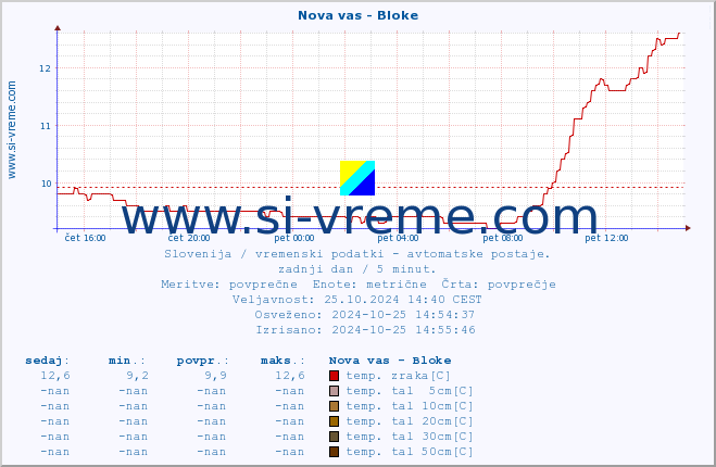 POVPREČJE :: Nova vas - Bloke :: temp. zraka | vlaga | smer vetra | hitrost vetra | sunki vetra | tlak | padavine | sonce | temp. tal  5cm | temp. tal 10cm | temp. tal 20cm | temp. tal 30cm | temp. tal 50cm :: zadnji dan / 5 minut.