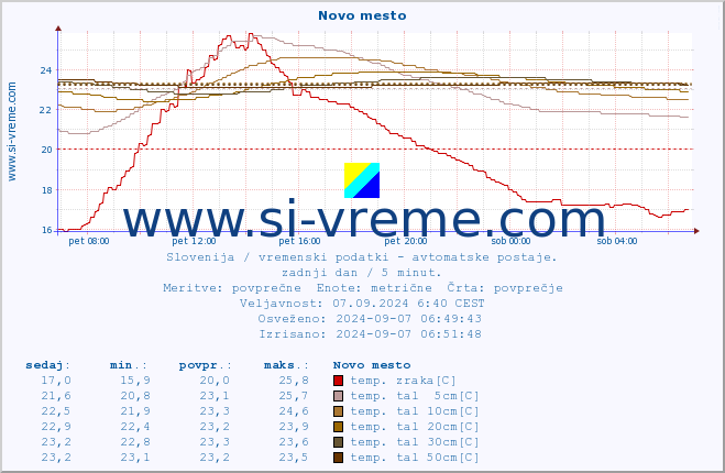 POVPREČJE :: Novo mesto :: temp. zraka | vlaga | smer vetra | hitrost vetra | sunki vetra | tlak | padavine | sonce | temp. tal  5cm | temp. tal 10cm | temp. tal 20cm | temp. tal 30cm | temp. tal 50cm :: zadnji dan / 5 minut.