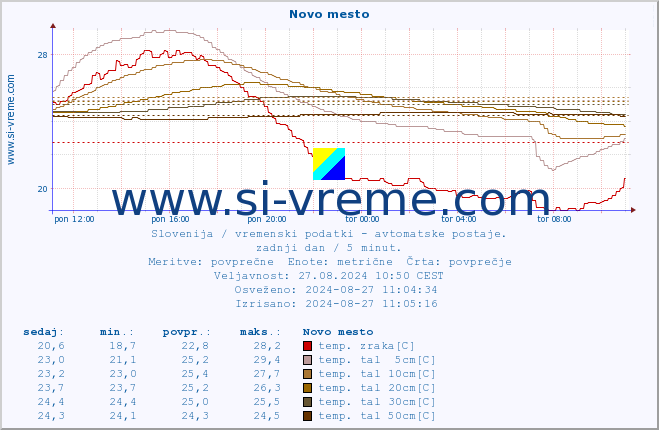 POVPREČJE :: Novo mesto :: temp. zraka | vlaga | smer vetra | hitrost vetra | sunki vetra | tlak | padavine | sonce | temp. tal  5cm | temp. tal 10cm | temp. tal 20cm | temp. tal 30cm | temp. tal 50cm :: zadnji dan / 5 minut.