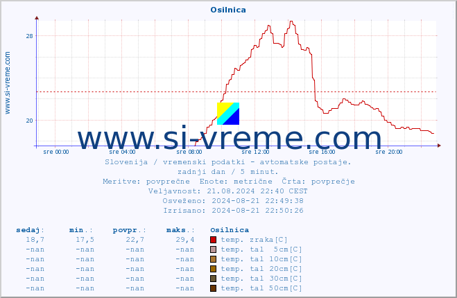 POVPREČJE :: Osilnica :: temp. zraka | vlaga | smer vetra | hitrost vetra | sunki vetra | tlak | padavine | sonce | temp. tal  5cm | temp. tal 10cm | temp. tal 20cm | temp. tal 30cm | temp. tal 50cm :: zadnji dan / 5 minut.