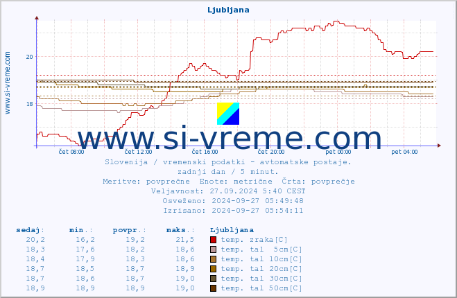 POVPREČJE :: Otlica :: temp. zraka | vlaga | smer vetra | hitrost vetra | sunki vetra | tlak | padavine | sonce | temp. tal  5cm | temp. tal 10cm | temp. tal 20cm | temp. tal 30cm | temp. tal 50cm :: zadnji dan / 5 minut.