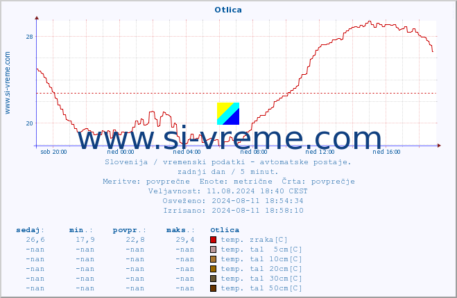 POVPREČJE :: Otlica :: temp. zraka | vlaga | smer vetra | hitrost vetra | sunki vetra | tlak | padavine | sonce | temp. tal  5cm | temp. tal 10cm | temp. tal 20cm | temp. tal 30cm | temp. tal 50cm :: zadnji dan / 5 minut.