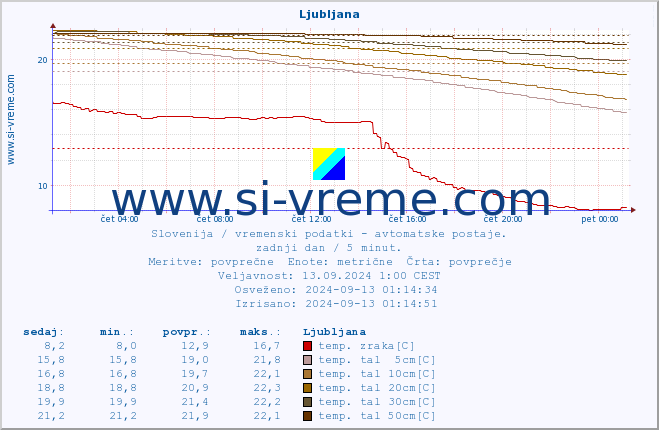 POVPREČJE :: Otlica :: temp. zraka | vlaga | smer vetra | hitrost vetra | sunki vetra | tlak | padavine | sonce | temp. tal  5cm | temp. tal 10cm | temp. tal 20cm | temp. tal 30cm | temp. tal 50cm :: zadnji dan / 5 minut.