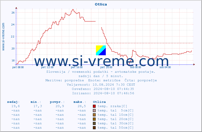 POVPREČJE :: Otlica :: temp. zraka | vlaga | smer vetra | hitrost vetra | sunki vetra | tlak | padavine | sonce | temp. tal  5cm | temp. tal 10cm | temp. tal 20cm | temp. tal 30cm | temp. tal 50cm :: zadnji dan / 5 minut.