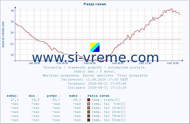 POVPREČJE :: Pasja ravan :: temp. zraka | vlaga | smer vetra | hitrost vetra | sunki vetra | tlak | padavine | sonce | temp. tal  5cm | temp. tal 10cm | temp. tal 20cm | temp. tal 30cm | temp. tal 50cm :: zadnji dan / 5 minut.