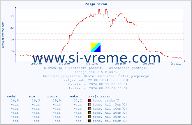 POVPREČJE :: Pasja ravan :: temp. zraka | vlaga | smer vetra | hitrost vetra | sunki vetra | tlak | padavine | sonce | temp. tal  5cm | temp. tal 10cm | temp. tal 20cm | temp. tal 30cm | temp. tal 50cm :: zadnji dan / 5 minut.