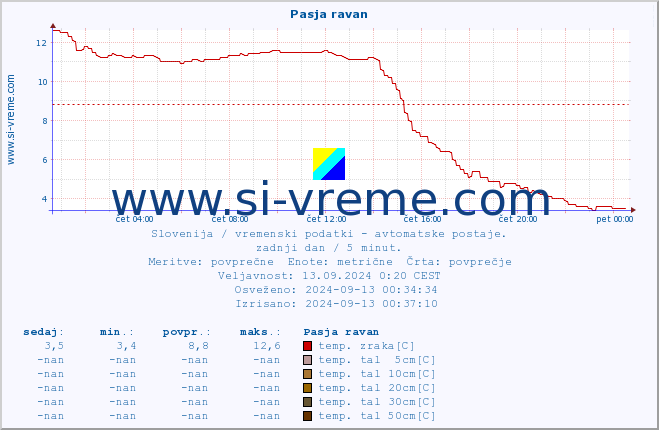 POVPREČJE :: Pasja ravan :: temp. zraka | vlaga | smer vetra | hitrost vetra | sunki vetra | tlak | padavine | sonce | temp. tal  5cm | temp. tal 10cm | temp. tal 20cm | temp. tal 30cm | temp. tal 50cm :: zadnji dan / 5 minut.