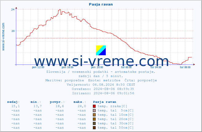 POVPREČJE :: Pasja ravan :: temp. zraka | vlaga | smer vetra | hitrost vetra | sunki vetra | tlak | padavine | sonce | temp. tal  5cm | temp. tal 10cm | temp. tal 20cm | temp. tal 30cm | temp. tal 50cm :: zadnji dan / 5 minut.