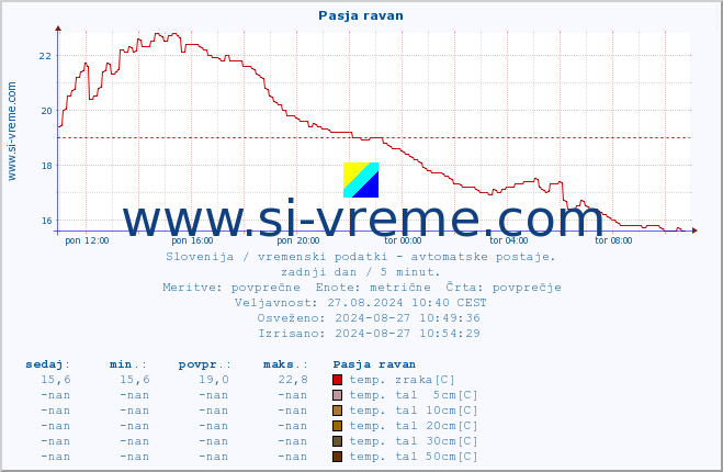 POVPREČJE :: Pasja ravan :: temp. zraka | vlaga | smer vetra | hitrost vetra | sunki vetra | tlak | padavine | sonce | temp. tal  5cm | temp. tal 10cm | temp. tal 20cm | temp. tal 30cm | temp. tal 50cm :: zadnji dan / 5 minut.