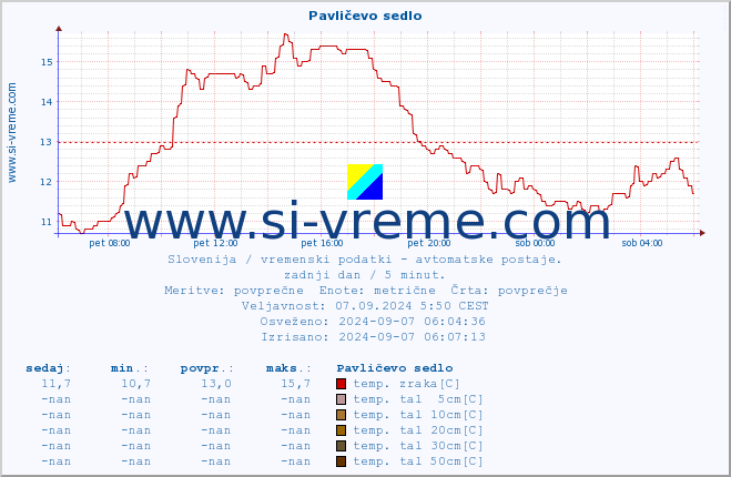 POVPREČJE :: Pavličevo sedlo :: temp. zraka | vlaga | smer vetra | hitrost vetra | sunki vetra | tlak | padavine | sonce | temp. tal  5cm | temp. tal 10cm | temp. tal 20cm | temp. tal 30cm | temp. tal 50cm :: zadnji dan / 5 minut.