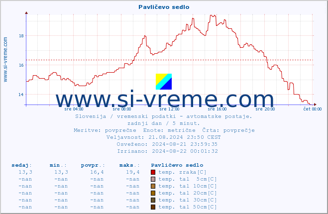 POVPREČJE :: Pavličevo sedlo :: temp. zraka | vlaga | smer vetra | hitrost vetra | sunki vetra | tlak | padavine | sonce | temp. tal  5cm | temp. tal 10cm | temp. tal 20cm | temp. tal 30cm | temp. tal 50cm :: zadnji dan / 5 minut.