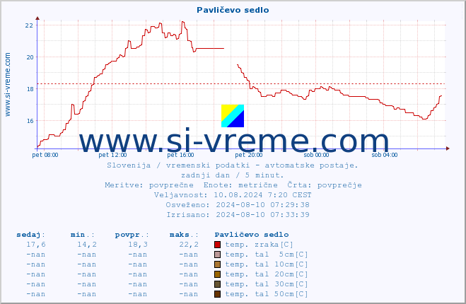 POVPREČJE :: Pavličevo sedlo :: temp. zraka | vlaga | smer vetra | hitrost vetra | sunki vetra | tlak | padavine | sonce | temp. tal  5cm | temp. tal 10cm | temp. tal 20cm | temp. tal 30cm | temp. tal 50cm :: zadnji dan / 5 minut.