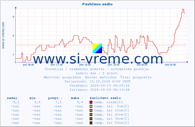 POVPREČJE :: Pavličevo sedlo :: temp. zraka | vlaga | smer vetra | hitrost vetra | sunki vetra | tlak | padavine | sonce | temp. tal  5cm | temp. tal 10cm | temp. tal 20cm | temp. tal 30cm | temp. tal 50cm :: zadnji dan / 5 minut.