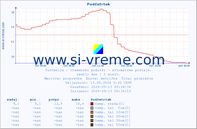 POVPREČJE :: Podčetrtek :: temp. zraka | vlaga | smer vetra | hitrost vetra | sunki vetra | tlak | padavine | sonce | temp. tal  5cm | temp. tal 10cm | temp. tal 20cm | temp. tal 30cm | temp. tal 50cm :: zadnji dan / 5 minut.