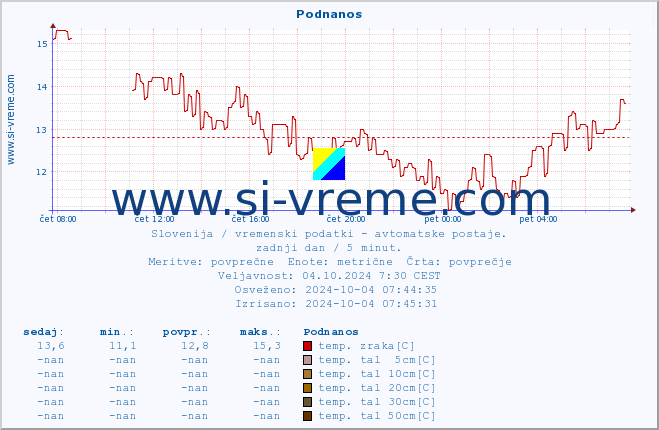 POVPREČJE :: Podnanos :: temp. zraka | vlaga | smer vetra | hitrost vetra | sunki vetra | tlak | padavine | sonce | temp. tal  5cm | temp. tal 10cm | temp. tal 20cm | temp. tal 30cm | temp. tal 50cm :: zadnji dan / 5 minut.