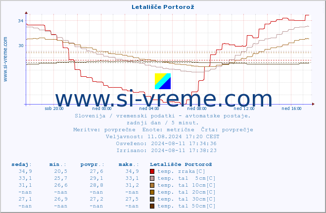 POVPREČJE :: Letališče Portorož :: temp. zraka | vlaga | smer vetra | hitrost vetra | sunki vetra | tlak | padavine | sonce | temp. tal  5cm | temp. tal 10cm | temp. tal 20cm | temp. tal 30cm | temp. tal 50cm :: zadnji dan / 5 minut.