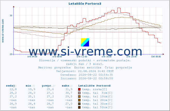 POVPREČJE :: Letališče Portorož :: temp. zraka | vlaga | smer vetra | hitrost vetra | sunki vetra | tlak | padavine | sonce | temp. tal  5cm | temp. tal 10cm | temp. tal 20cm | temp. tal 30cm | temp. tal 50cm :: zadnji dan / 5 minut.