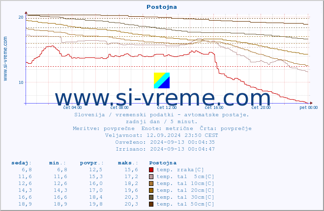 POVPREČJE :: Postojna :: temp. zraka | vlaga | smer vetra | hitrost vetra | sunki vetra | tlak | padavine | sonce | temp. tal  5cm | temp. tal 10cm | temp. tal 20cm | temp. tal 30cm | temp. tal 50cm :: zadnji dan / 5 minut.