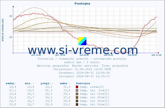 POVPREČJE :: Postojna :: temp. zraka | vlaga | smer vetra | hitrost vetra | sunki vetra | tlak | padavine | sonce | temp. tal  5cm | temp. tal 10cm | temp. tal 20cm | temp. tal 30cm | temp. tal 50cm :: zadnji dan / 5 minut.