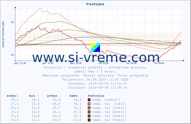 POVPREČJE :: Postojna :: temp. zraka | vlaga | smer vetra | hitrost vetra | sunki vetra | tlak | padavine | sonce | temp. tal  5cm | temp. tal 10cm | temp. tal 20cm | temp. tal 30cm | temp. tal 50cm :: zadnji dan / 5 minut.