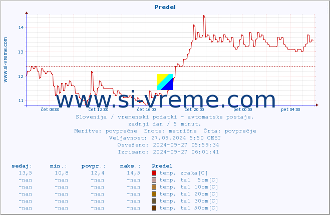 POVPREČJE :: Predel :: temp. zraka | vlaga | smer vetra | hitrost vetra | sunki vetra | tlak | padavine | sonce | temp. tal  5cm | temp. tal 10cm | temp. tal 20cm | temp. tal 30cm | temp. tal 50cm :: zadnji dan / 5 minut.