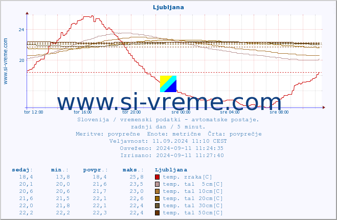 POVPREČJE :: Predel :: temp. zraka | vlaga | smer vetra | hitrost vetra | sunki vetra | tlak | padavine | sonce | temp. tal  5cm | temp. tal 10cm | temp. tal 20cm | temp. tal 30cm | temp. tal 50cm :: zadnji dan / 5 minut.