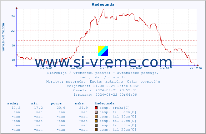 POVPREČJE :: Radegunda :: temp. zraka | vlaga | smer vetra | hitrost vetra | sunki vetra | tlak | padavine | sonce | temp. tal  5cm | temp. tal 10cm | temp. tal 20cm | temp. tal 30cm | temp. tal 50cm :: zadnji dan / 5 minut.